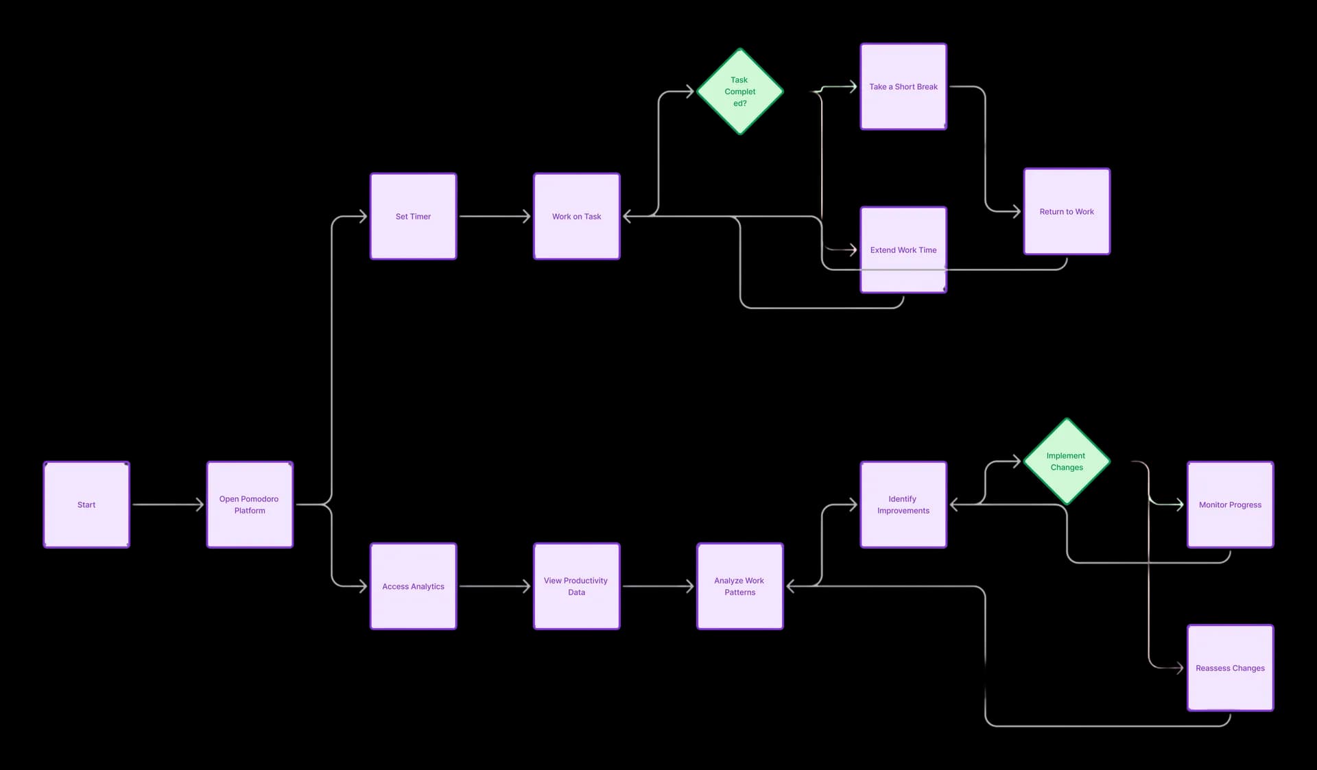 Pomora architecture flow chart