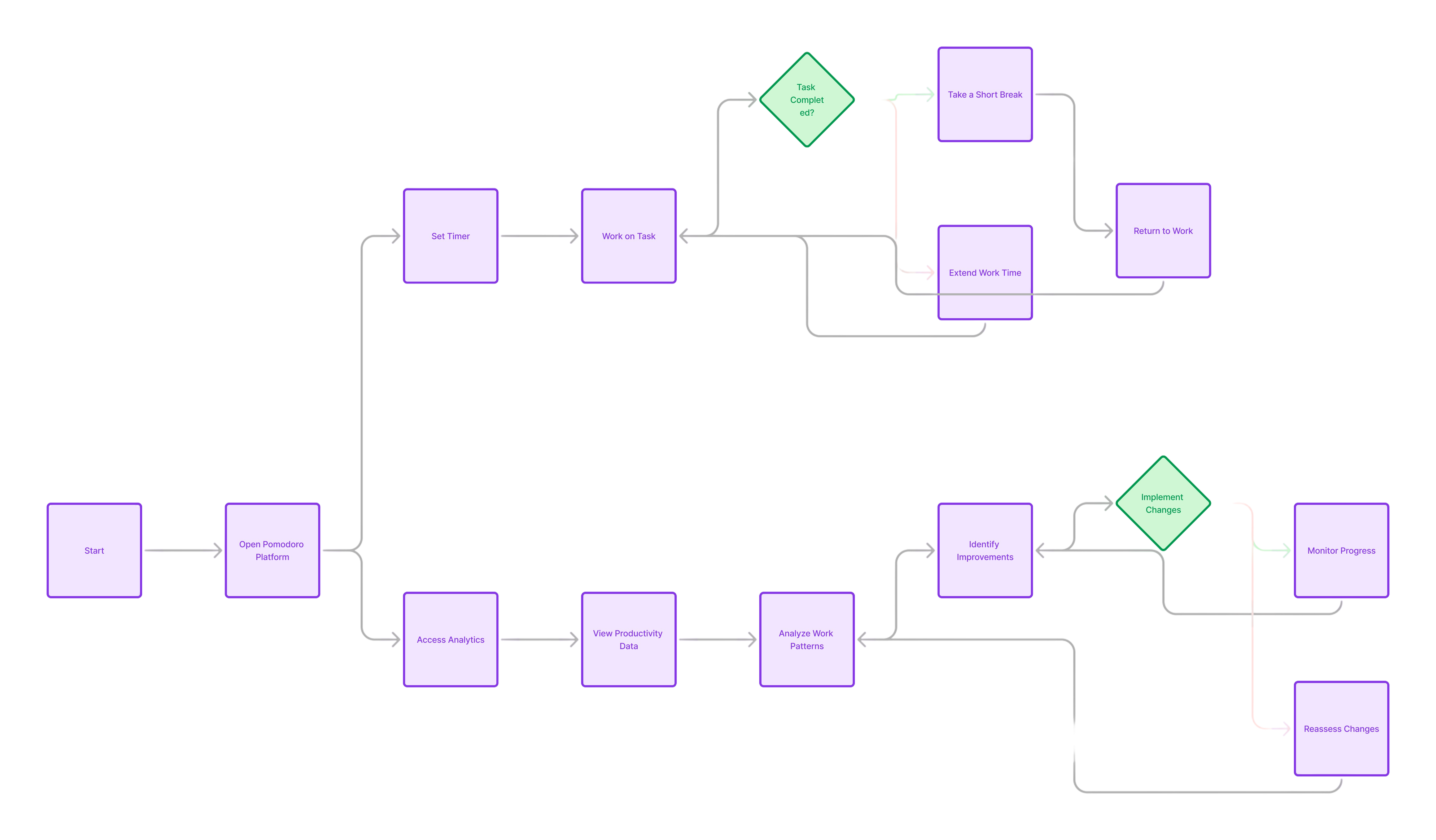 Flow Chart